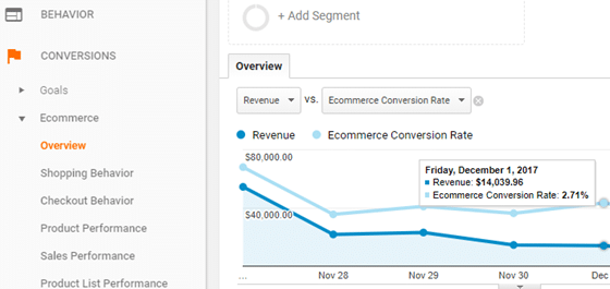 10 Key eCommerce Metrics that'll Help You Boost Your Revenue