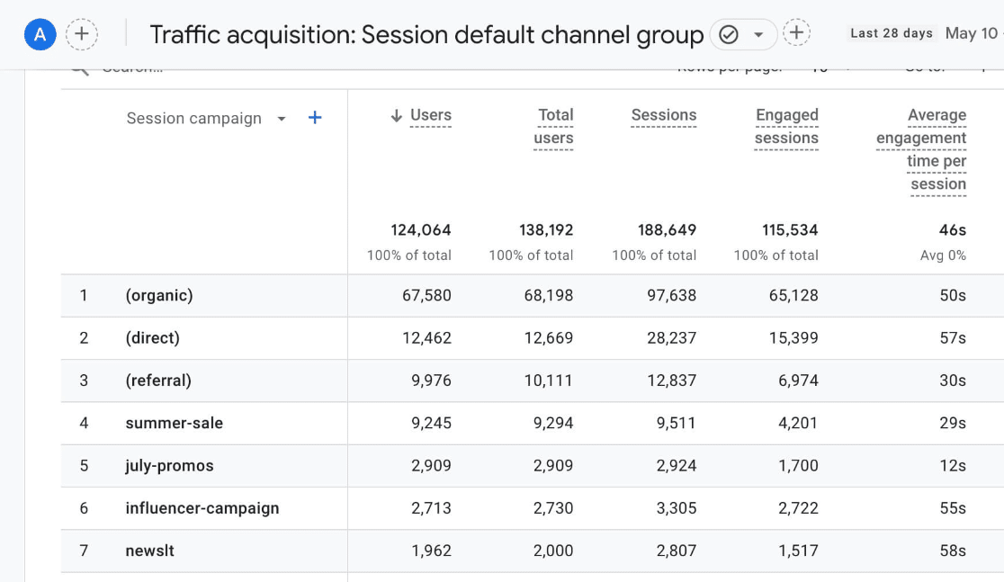 Google Analytics Campaigns report example