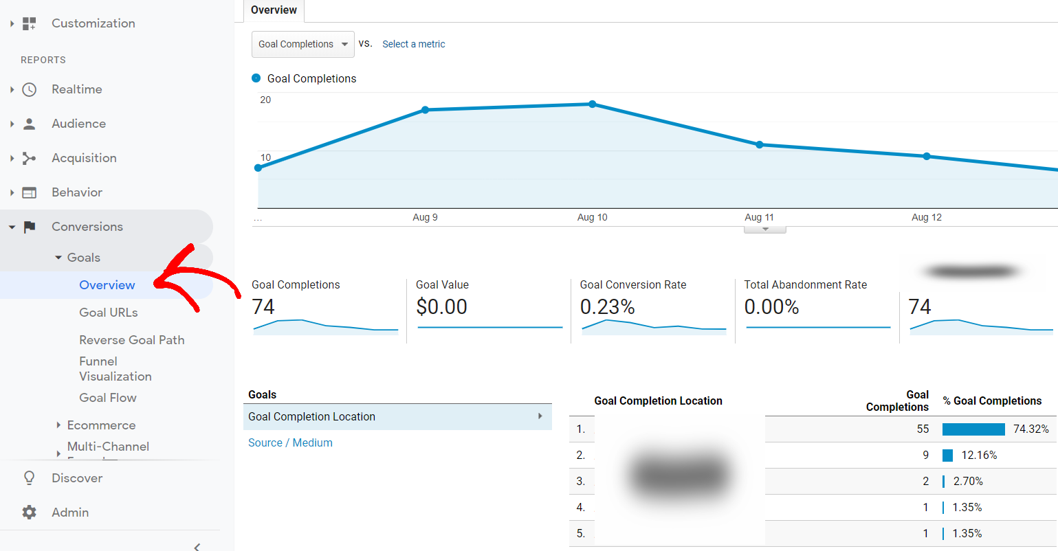 Go report. Google Analytics потоки данных. Google Analytics Low Conversion rate.