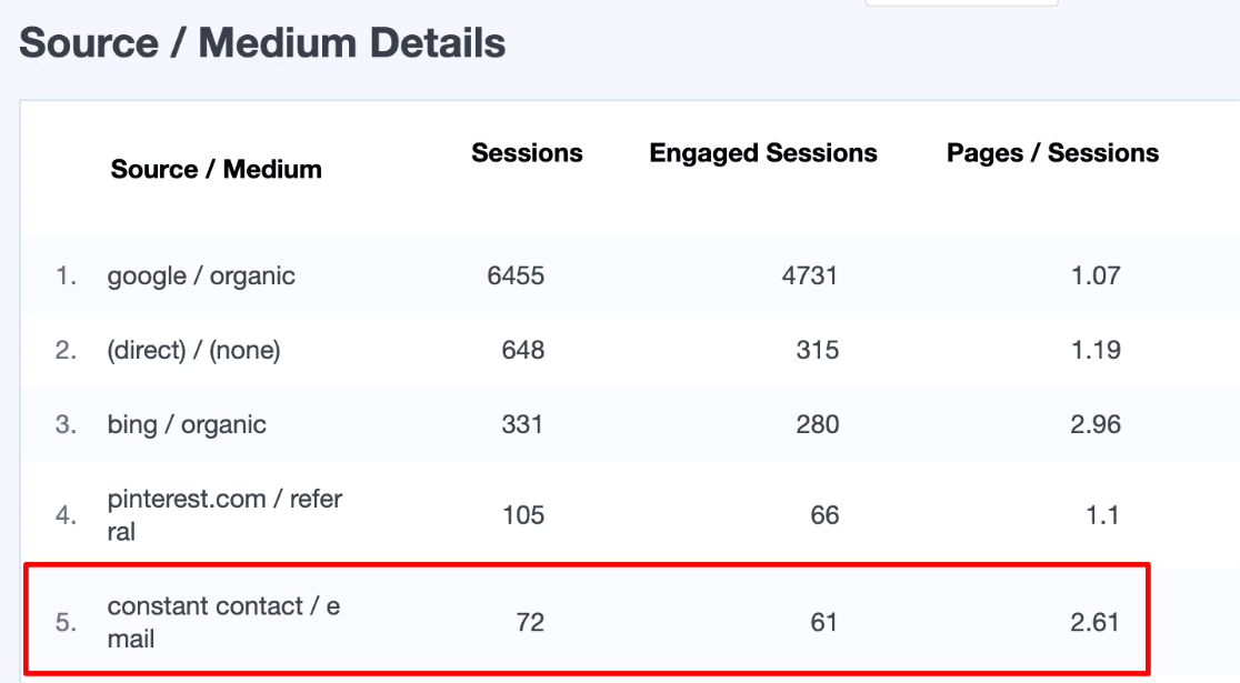 MonsterInsights email traffic