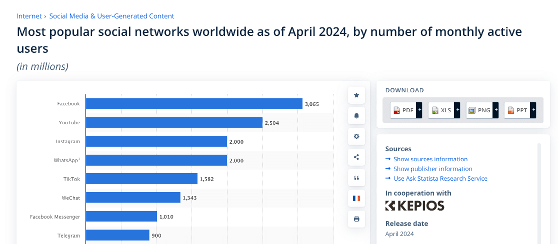 Most popular social networks