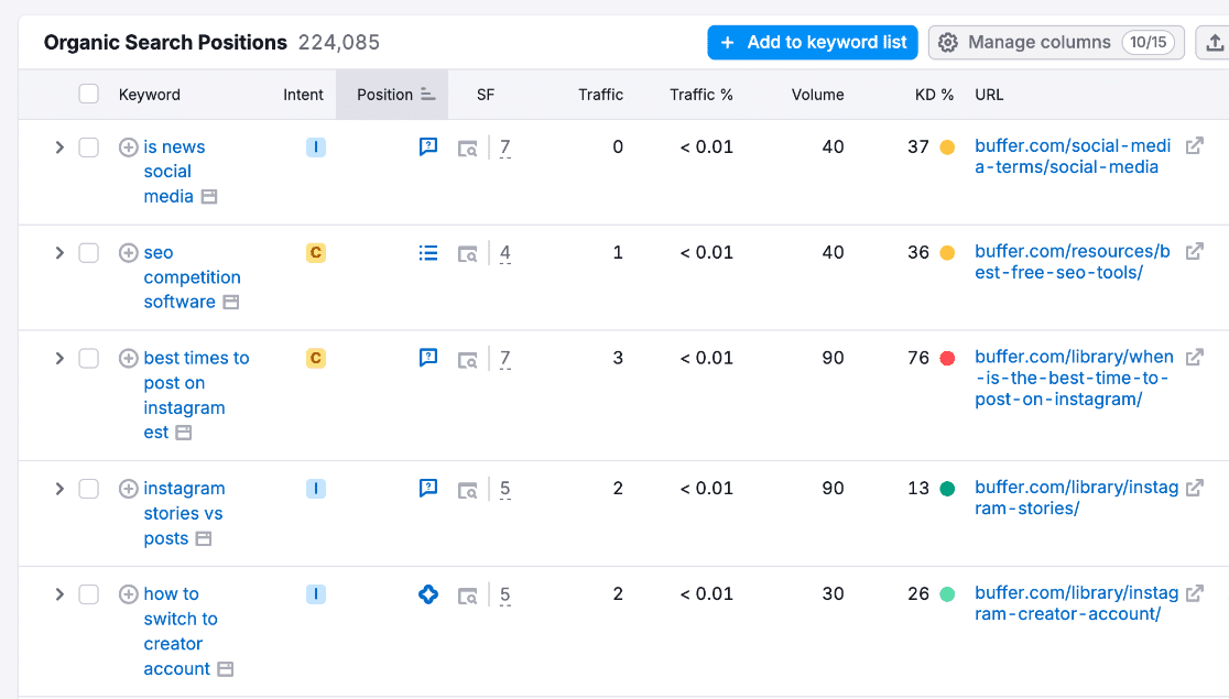 Semrush organic keywords report