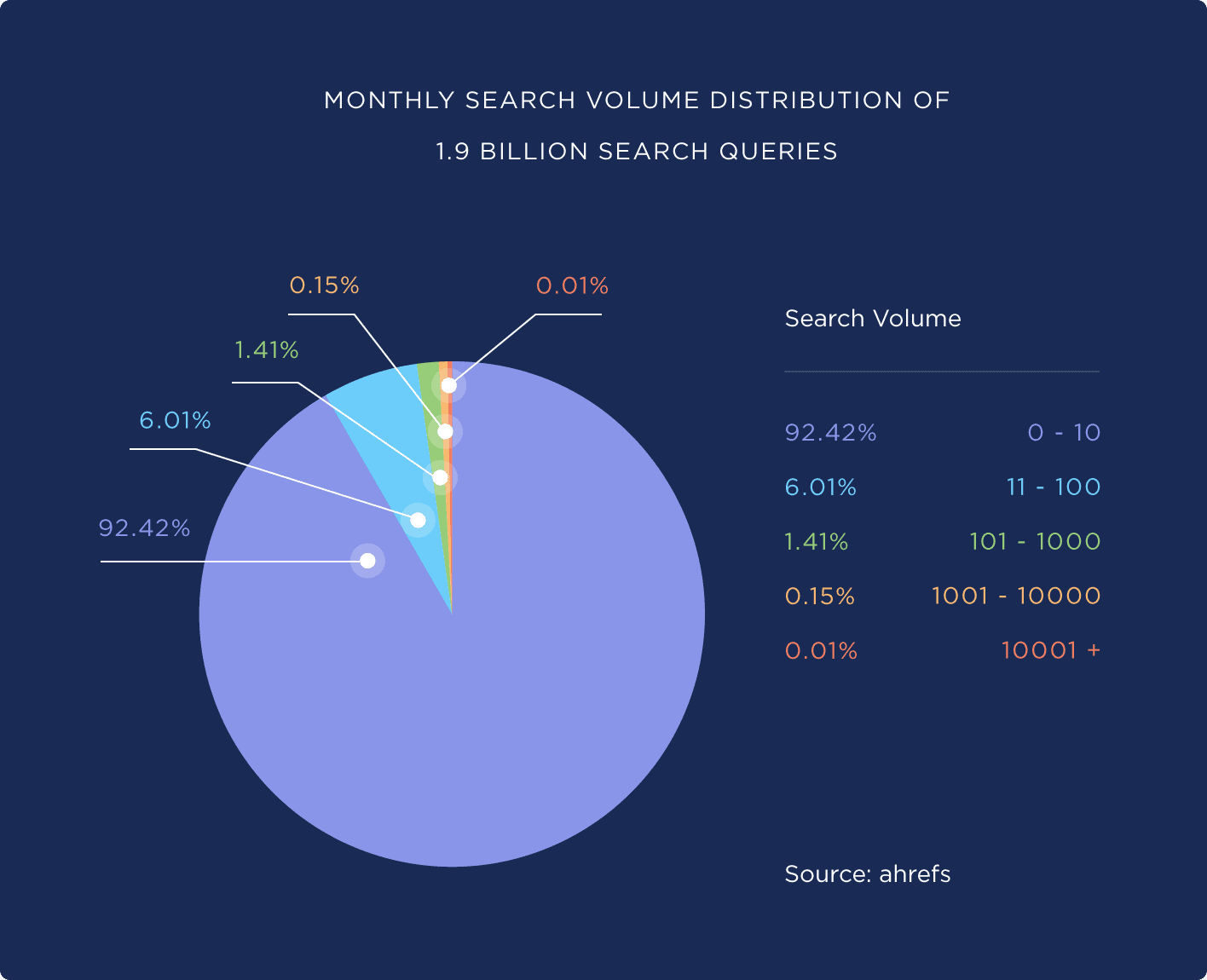 Monthly search volume distribution - Backlinko