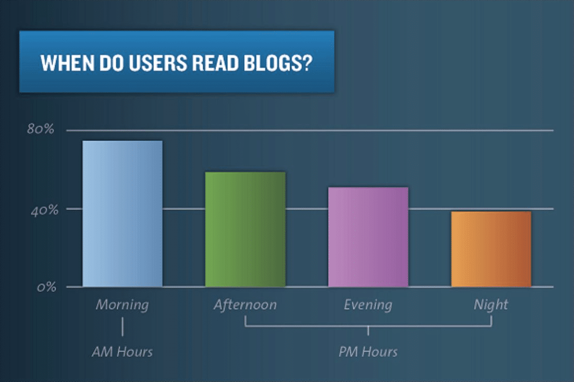 What Is the Best Time to Post a Blog and How to Test it?