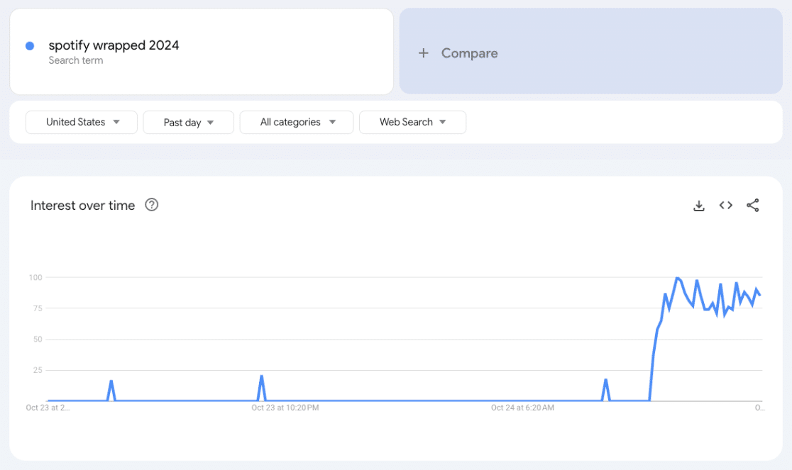 Google Trends: Trending topic example