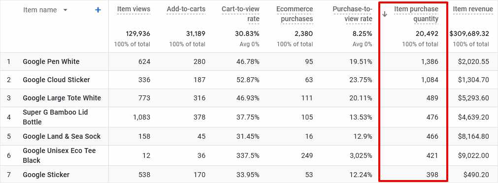 How to Track Top Selling Products in Google Analytics