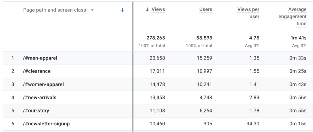 Anchor links in GA4 pages and screens report