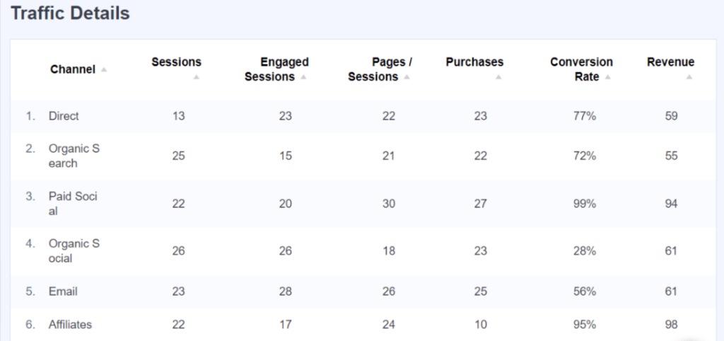 MonsterInsights Traffic Overview