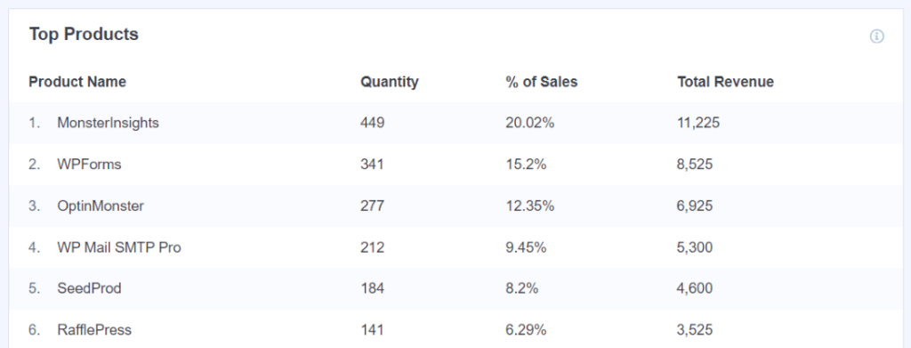 MonsterInsights Top Products Report