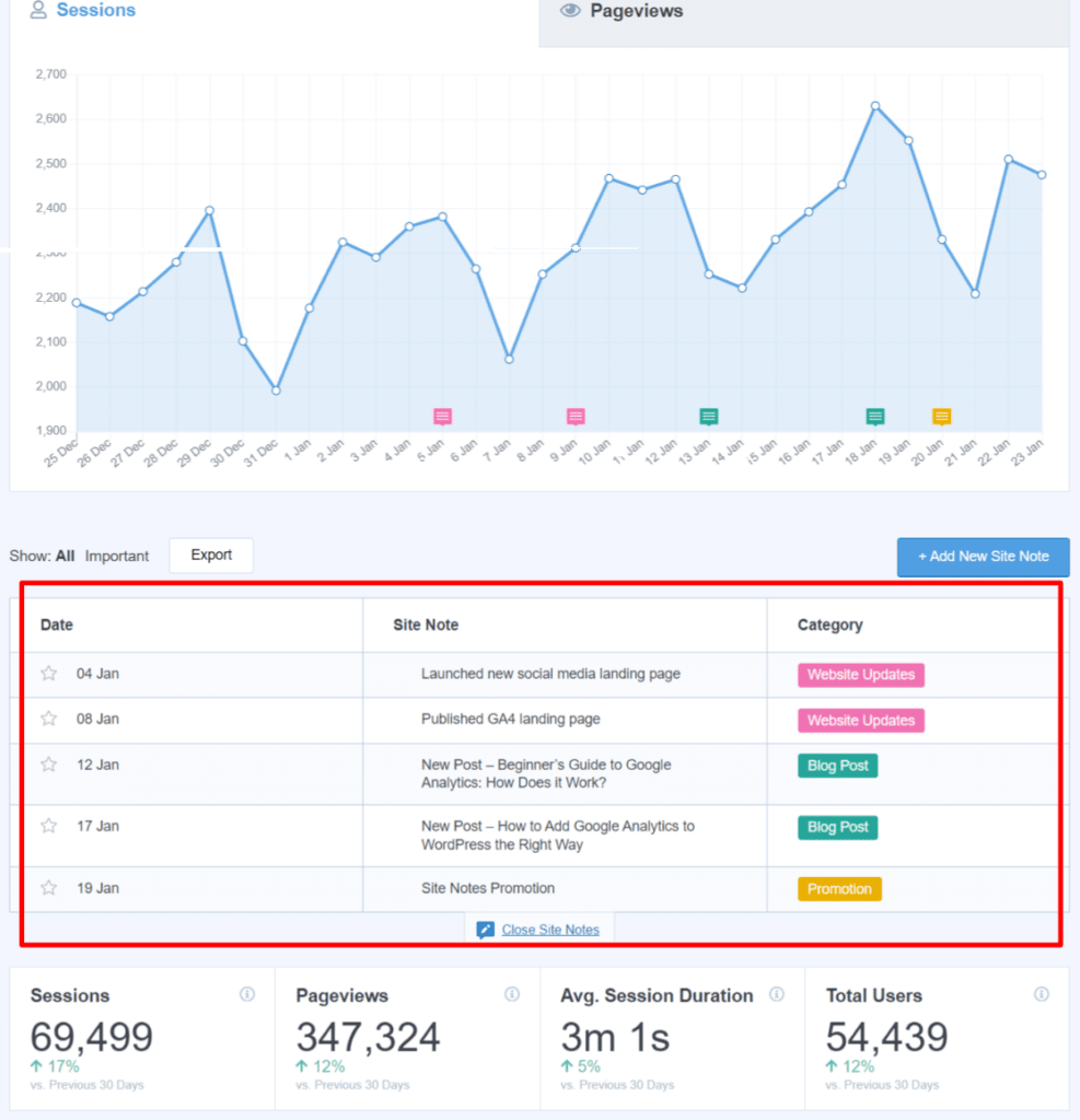 Site Notes in the Overview report