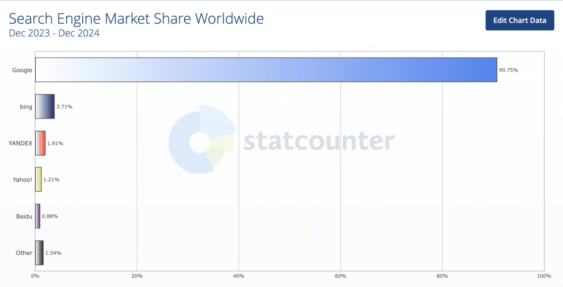 seo statistics - google search worldwide