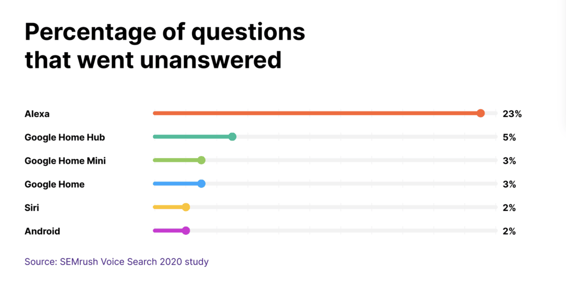 seo statistics - voice search