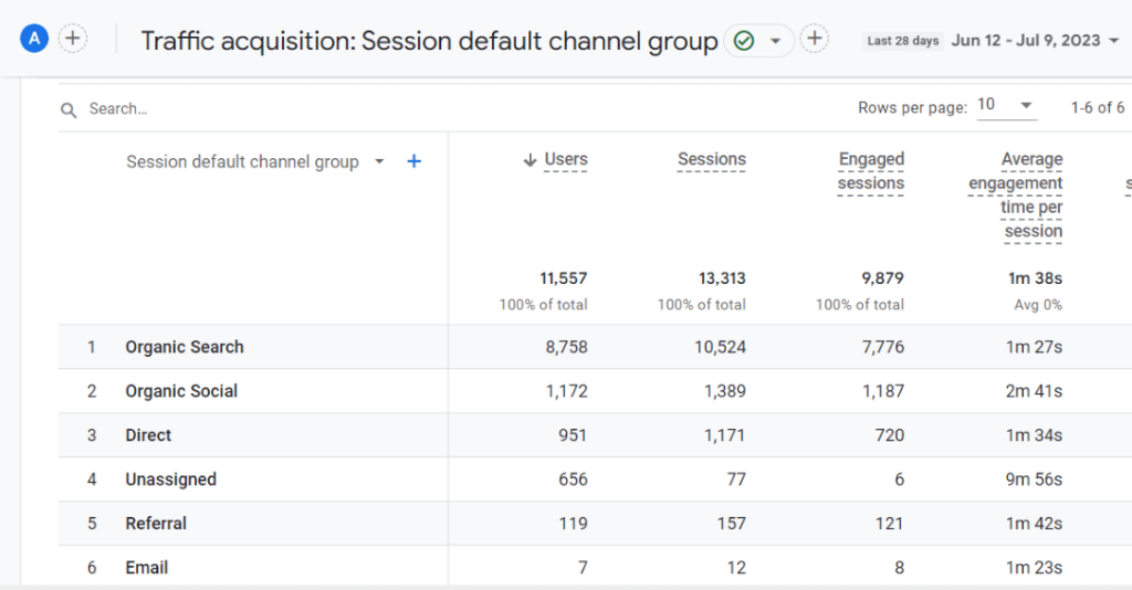 Traffic Acquisition GA4