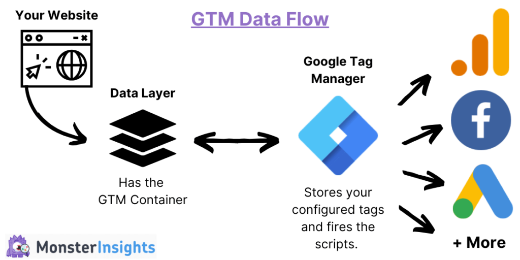 Google Tag Manager Vs. Google Analytics: Everything To Know