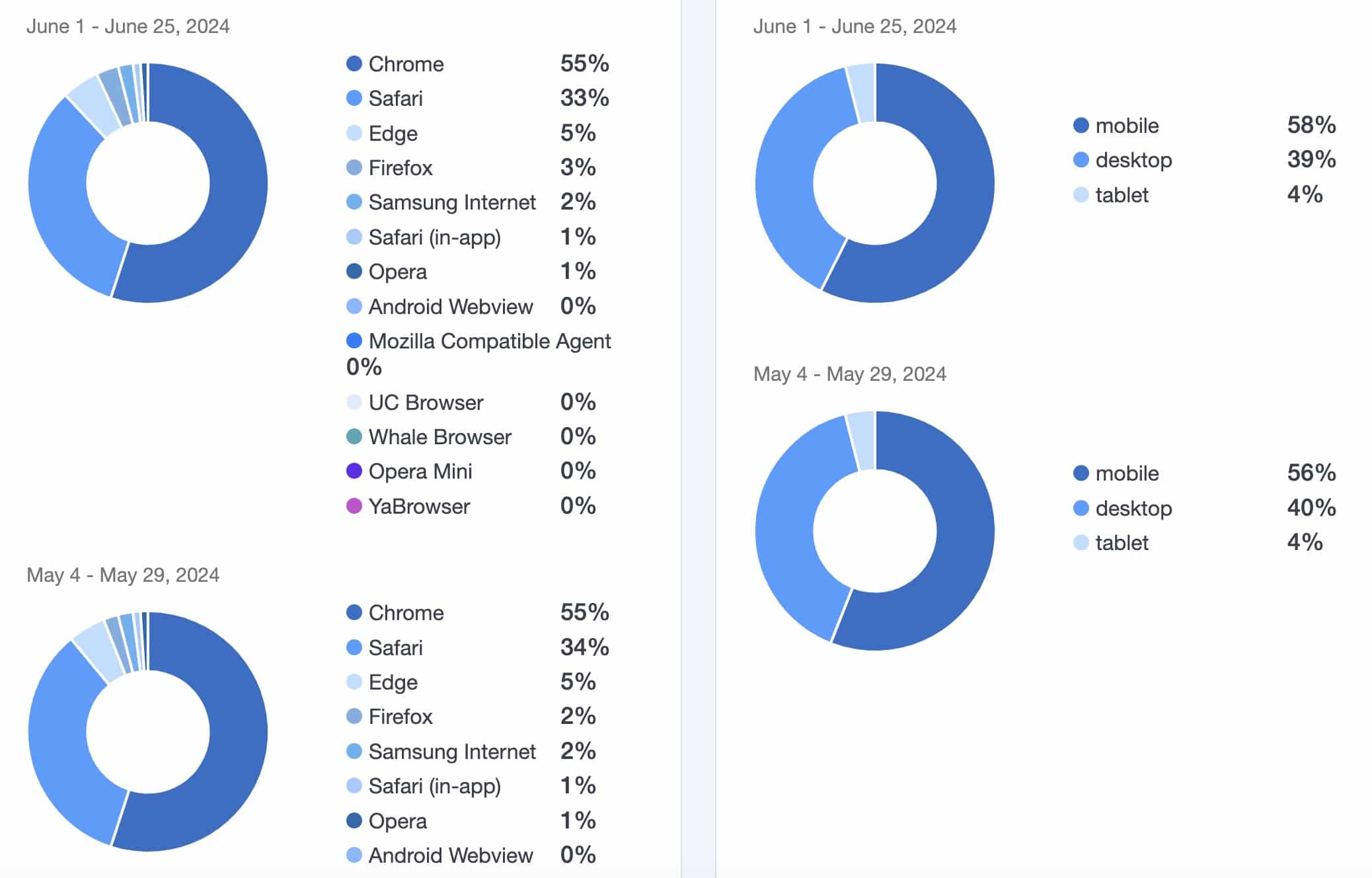 Comparaison des dates des rapports techniques