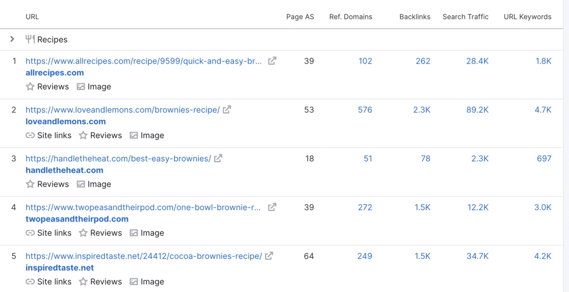 top ranking sites for keyword semrush