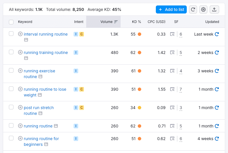 Semrush diamond in the rough keyword examples