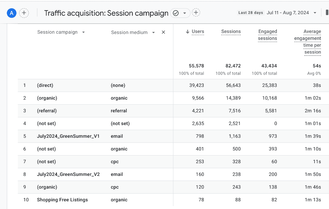 Campaigns by medium