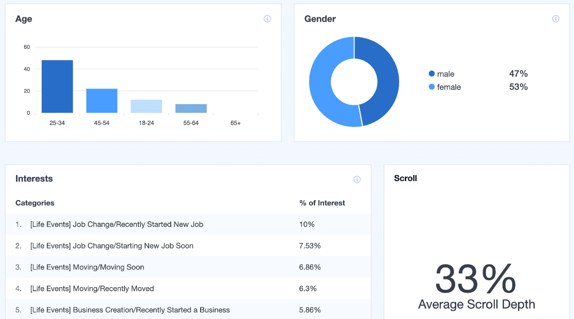 Demographics reports in MonsterInsights