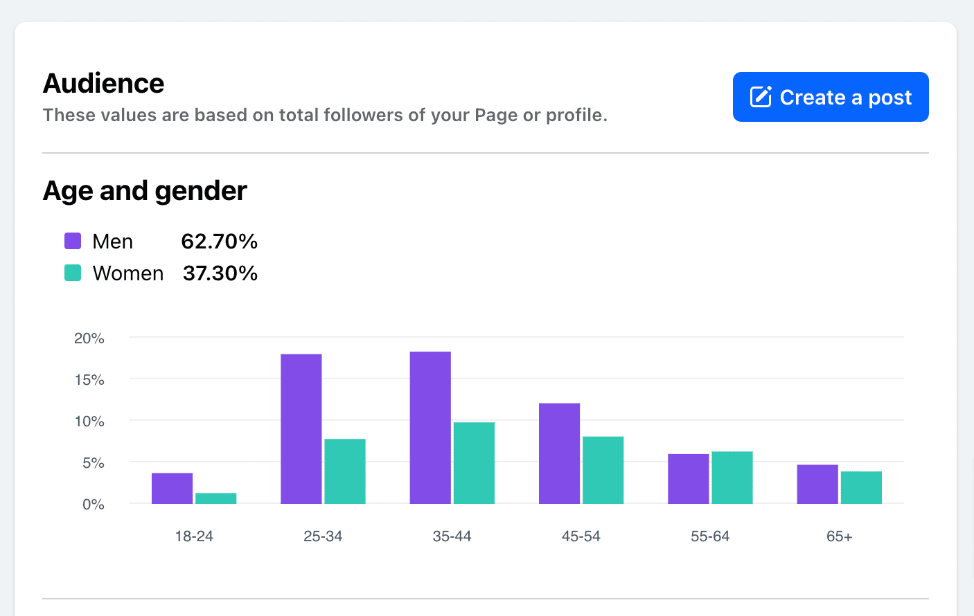 Facebook demographics report - How to create a content strategy