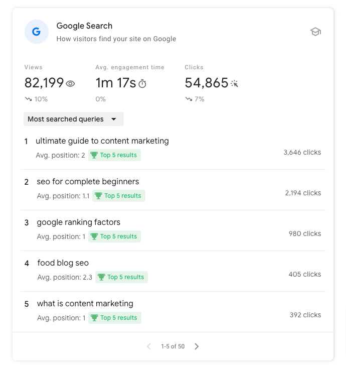 Google Search report - Most Viewd Queries in Search Console Insights