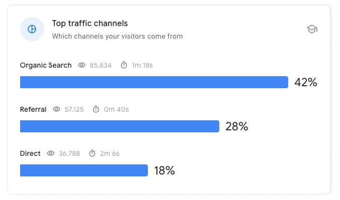 Top Traffic Channels - Search Console Insights Card