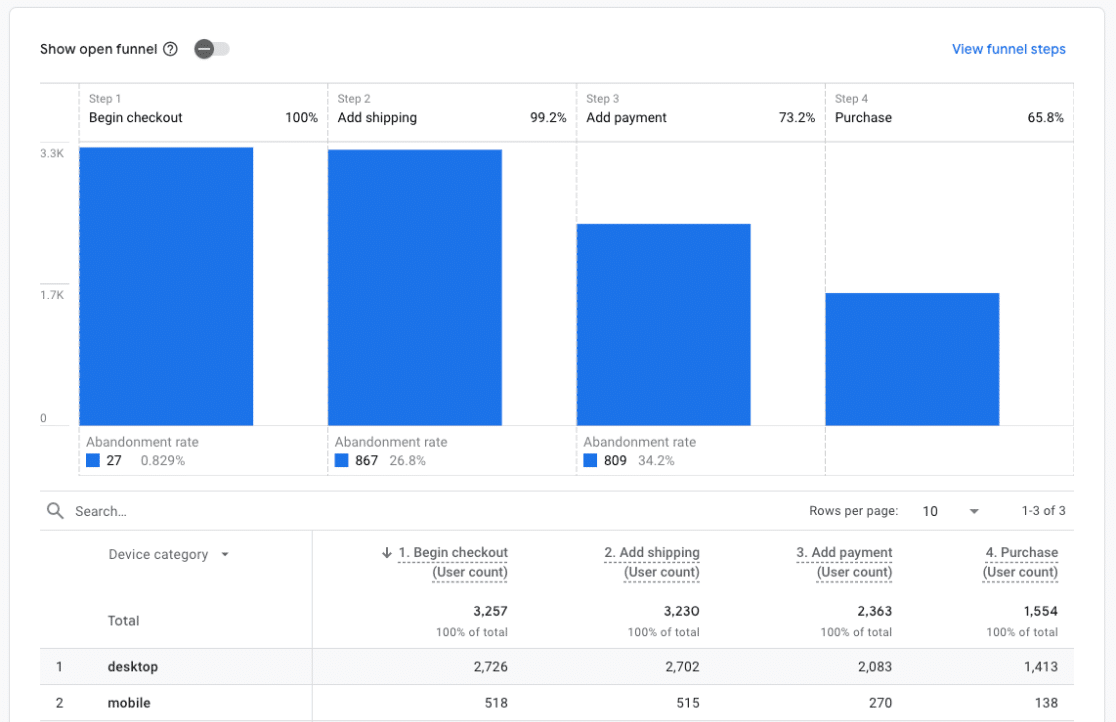 Checkout Journey report in GA4