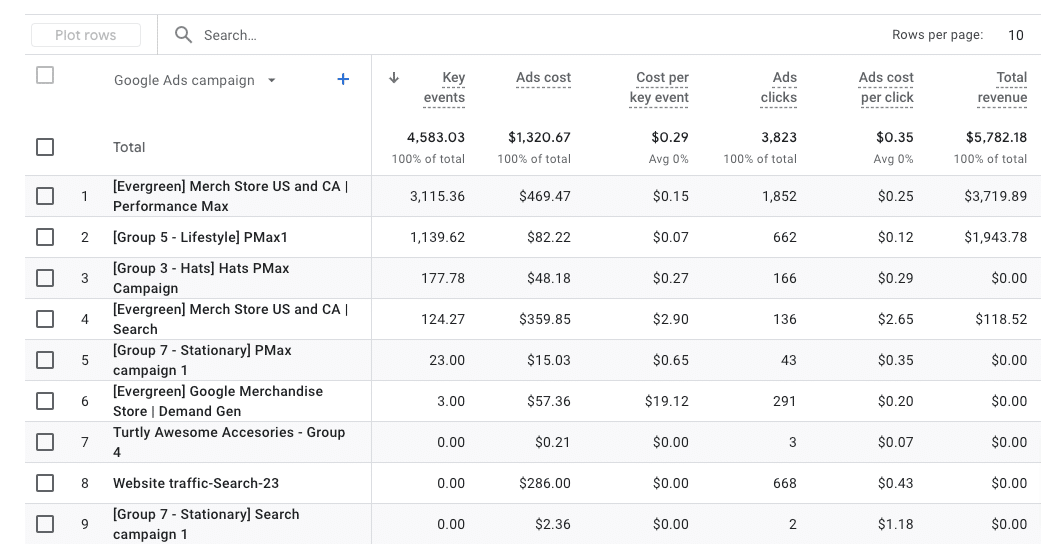 Google Ads report in Google Analytics