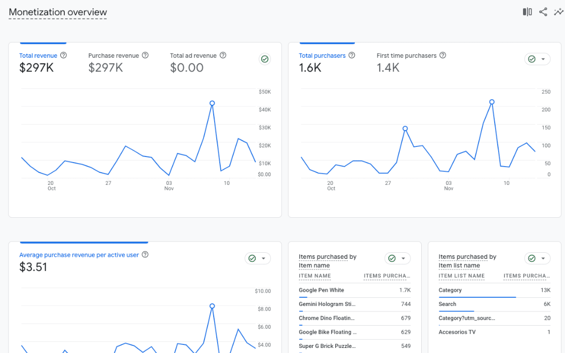 Monetization overview