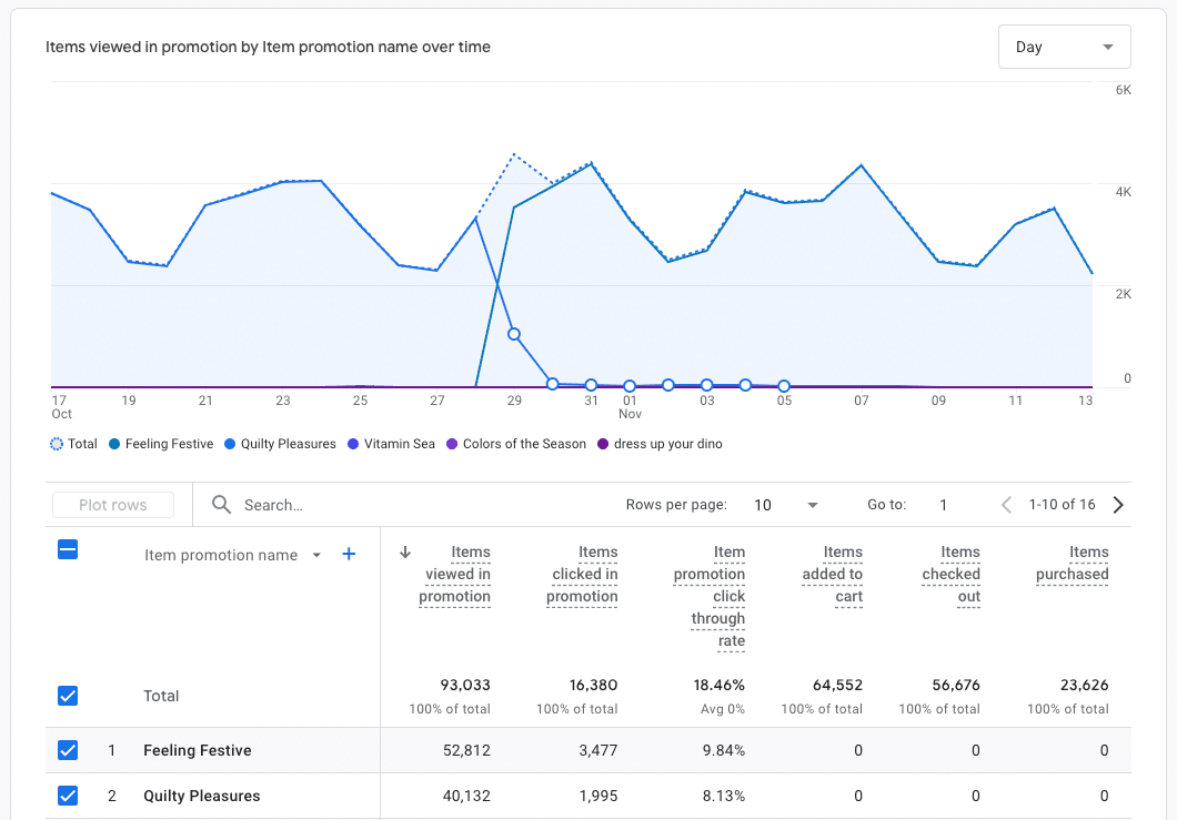 Promotions Report in Google Analytics