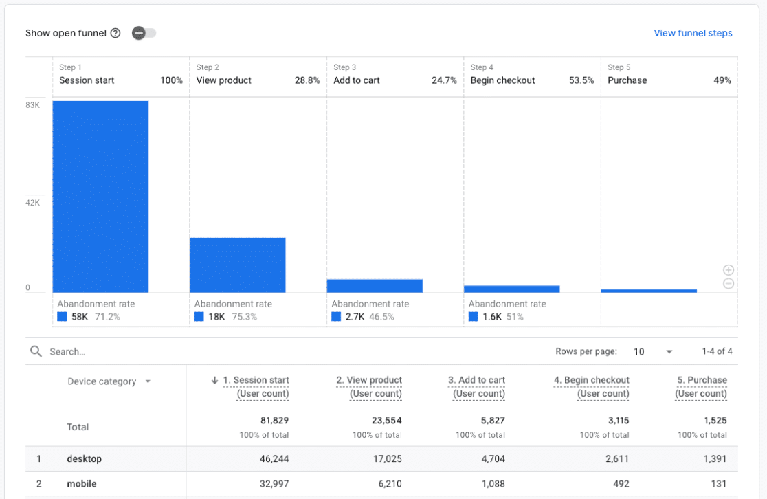 Purchase journey report in GA4