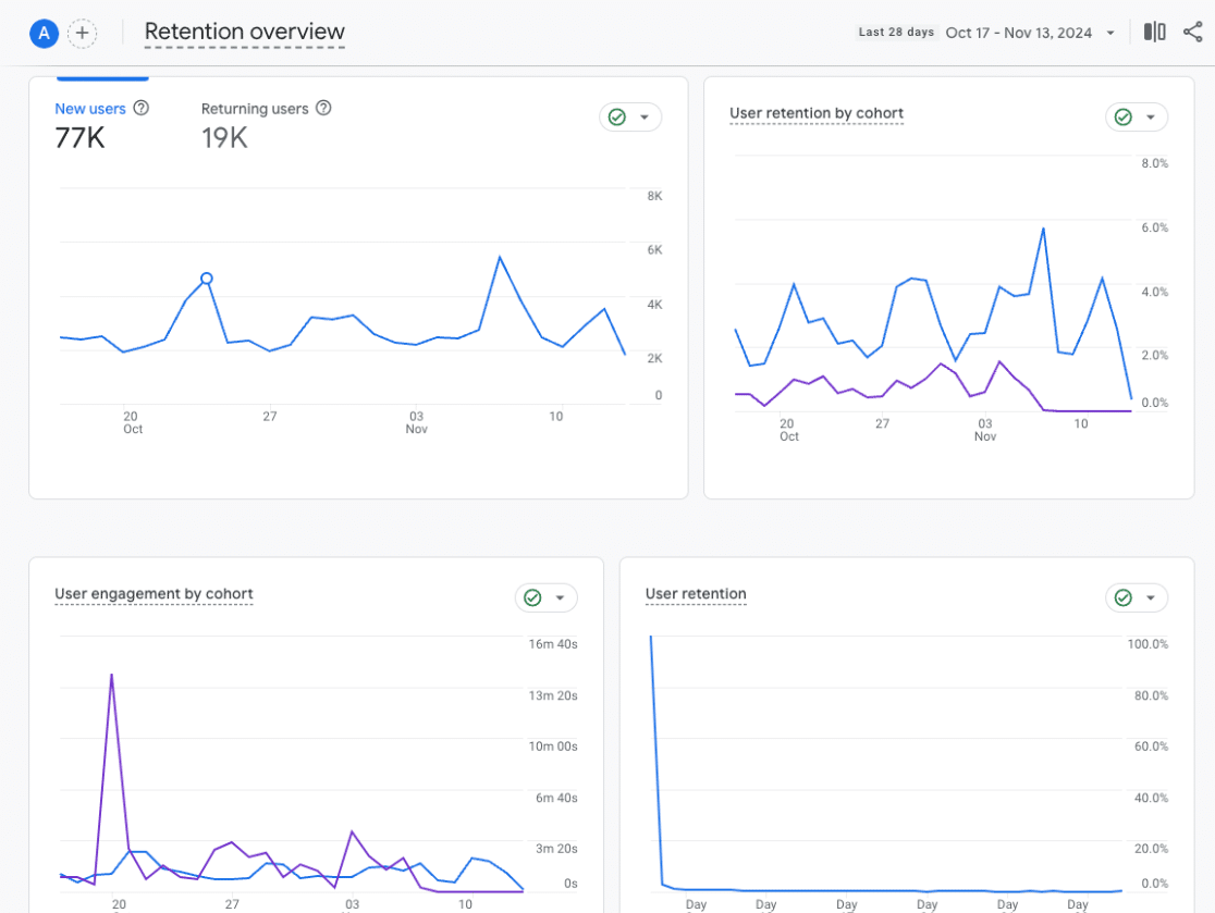 Retention report in Google Analytics