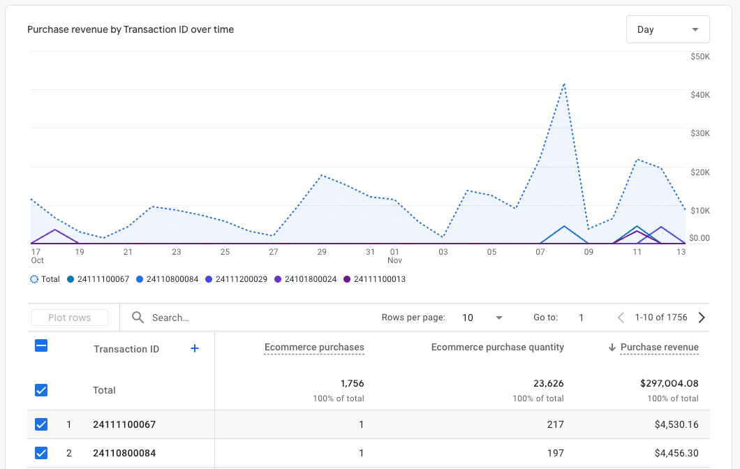 Transactions report in Google Analytics