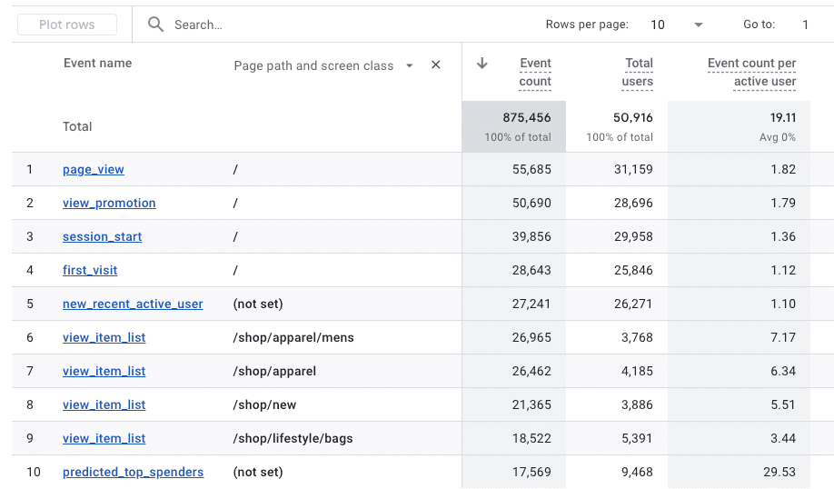 Events by page - content marketing analytics reports