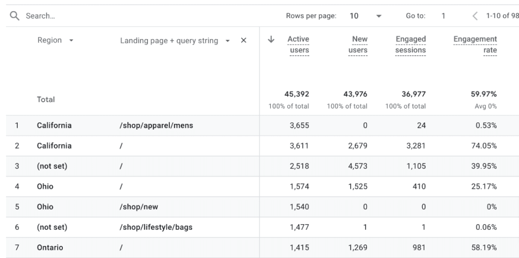 Landing page by region - content marketing analytics report